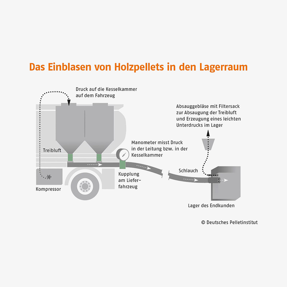 Belieferung lose Holzpellets Einblasen Pelletlager