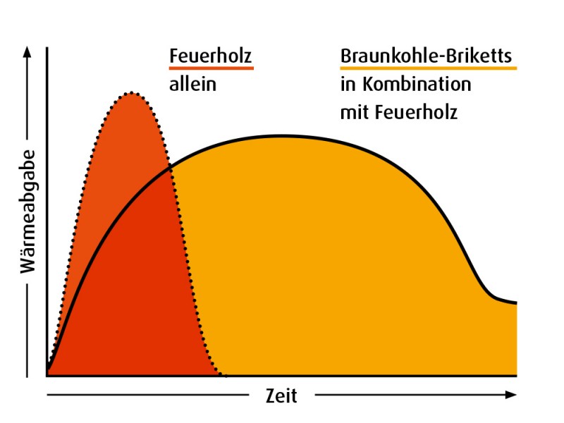 Wärmeabgabe Brenndauer Briketts Abbrand Vergleich Wärme Heizwert